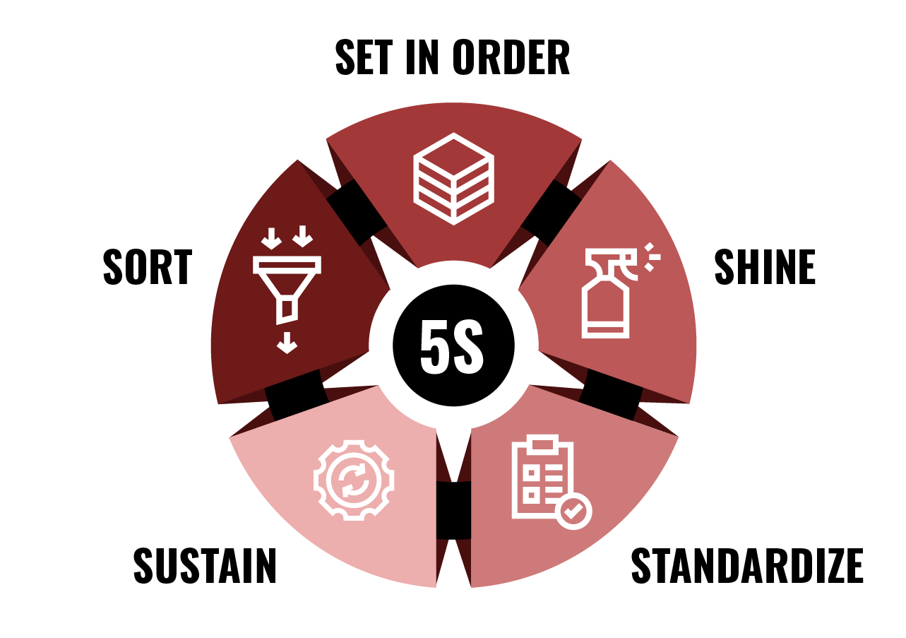 5S is more than tidiness—it’s the daily discipline that stabilizes processes and reveals problems early. The five pillars are: Sort, Set in order, Shine, Standardize, Sustain.